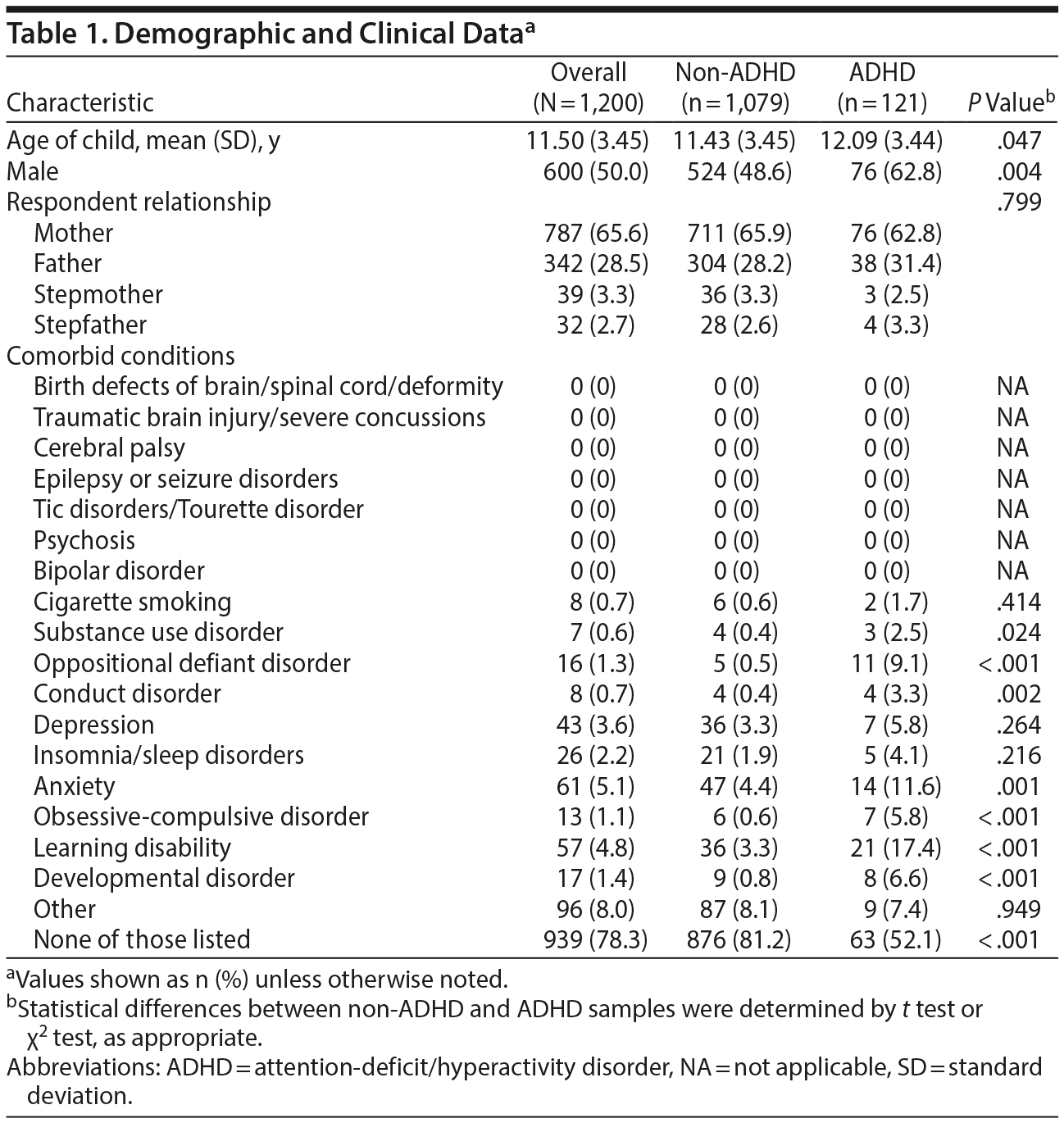 Table 1