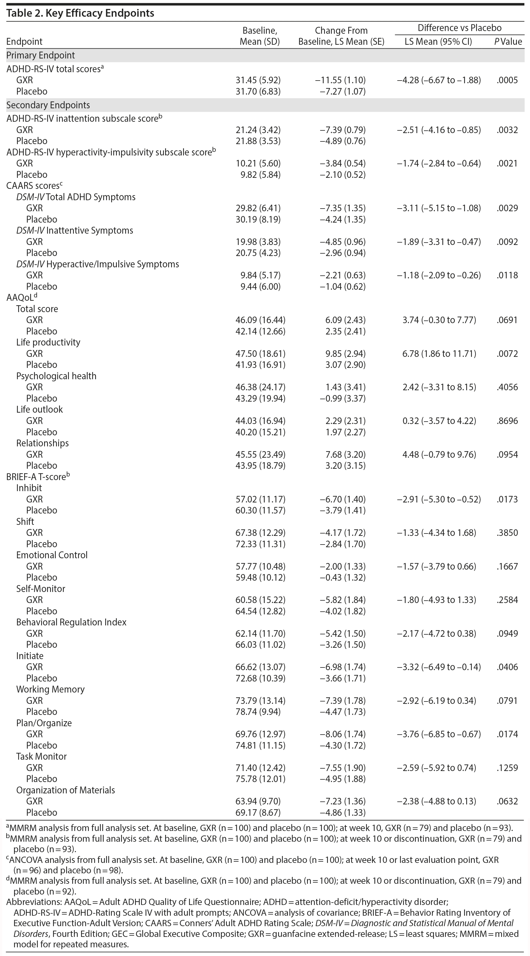 Table 2