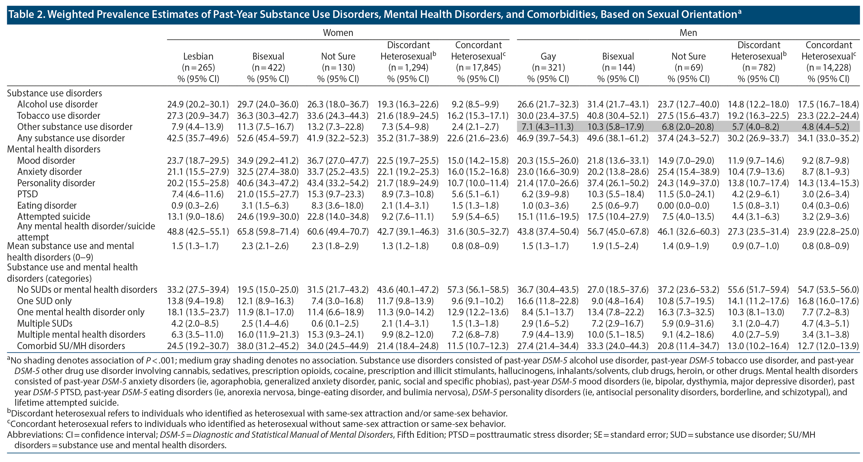 Table 2