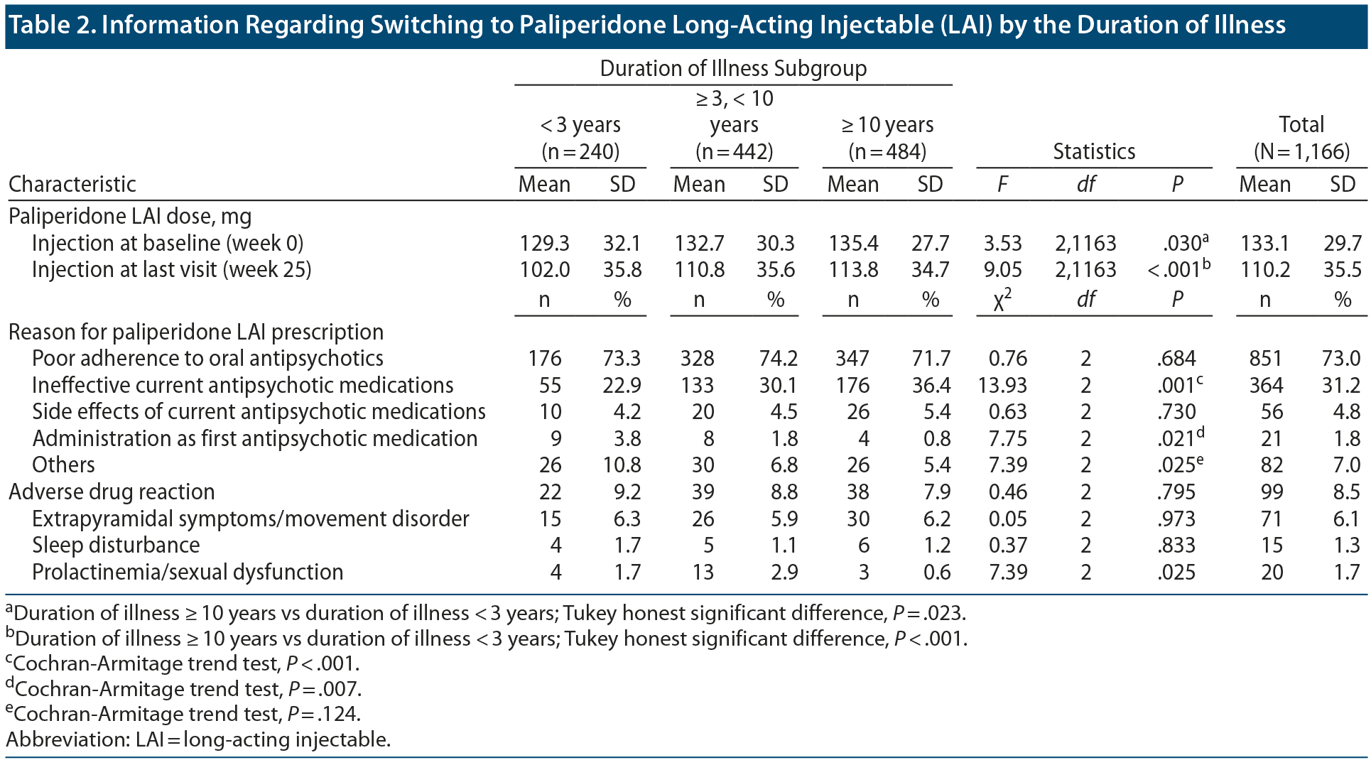 Table 2