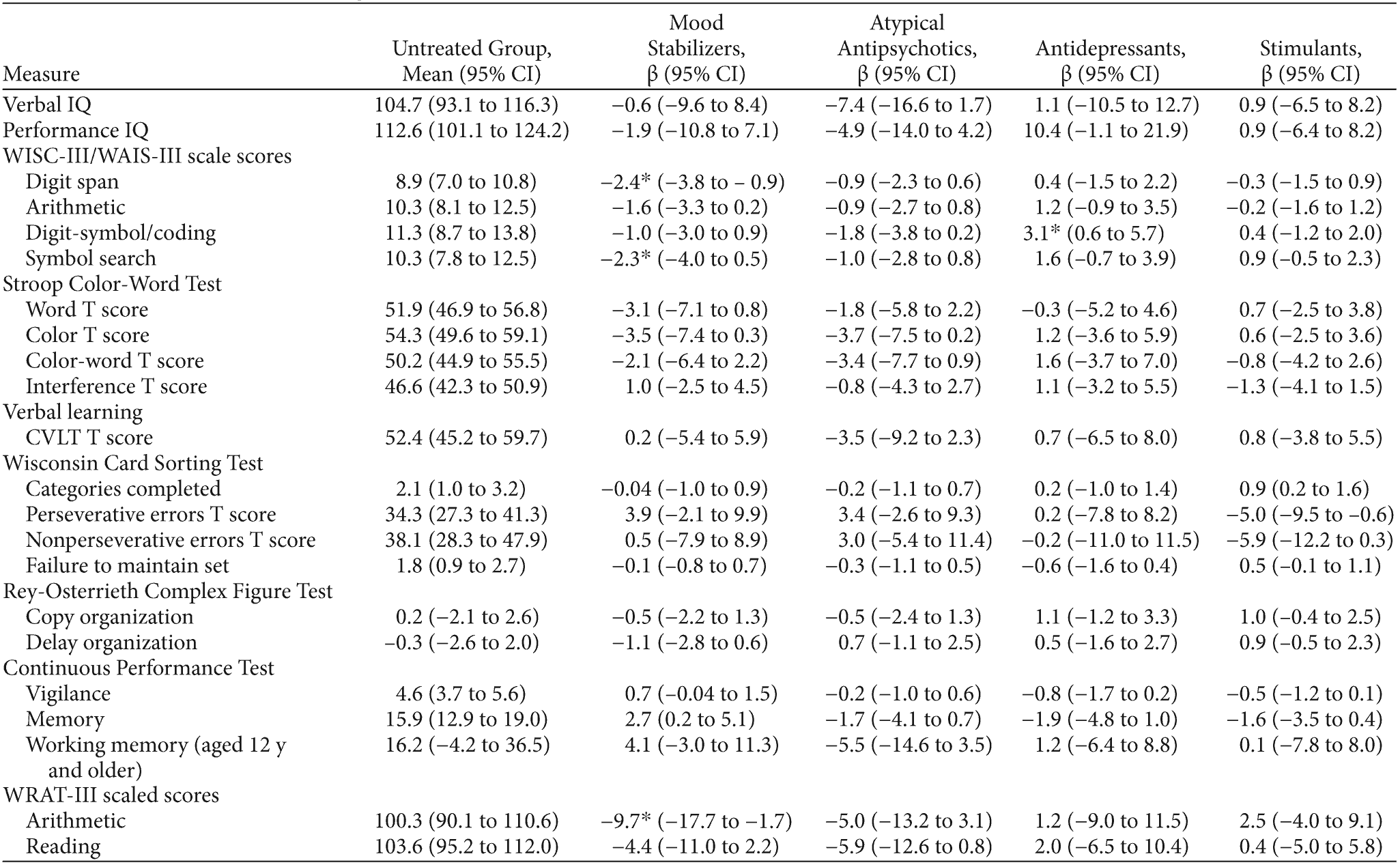 Table 2