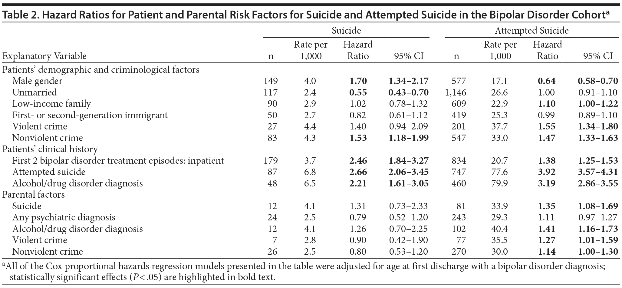 Table 2