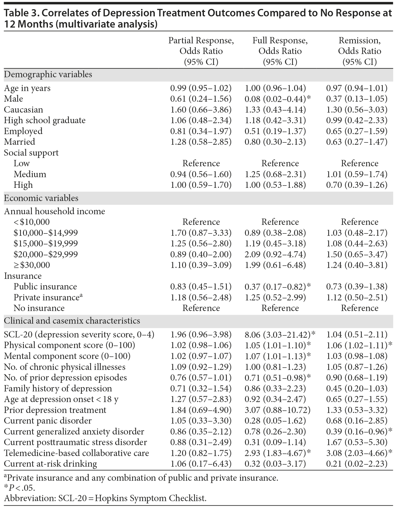 Table 3