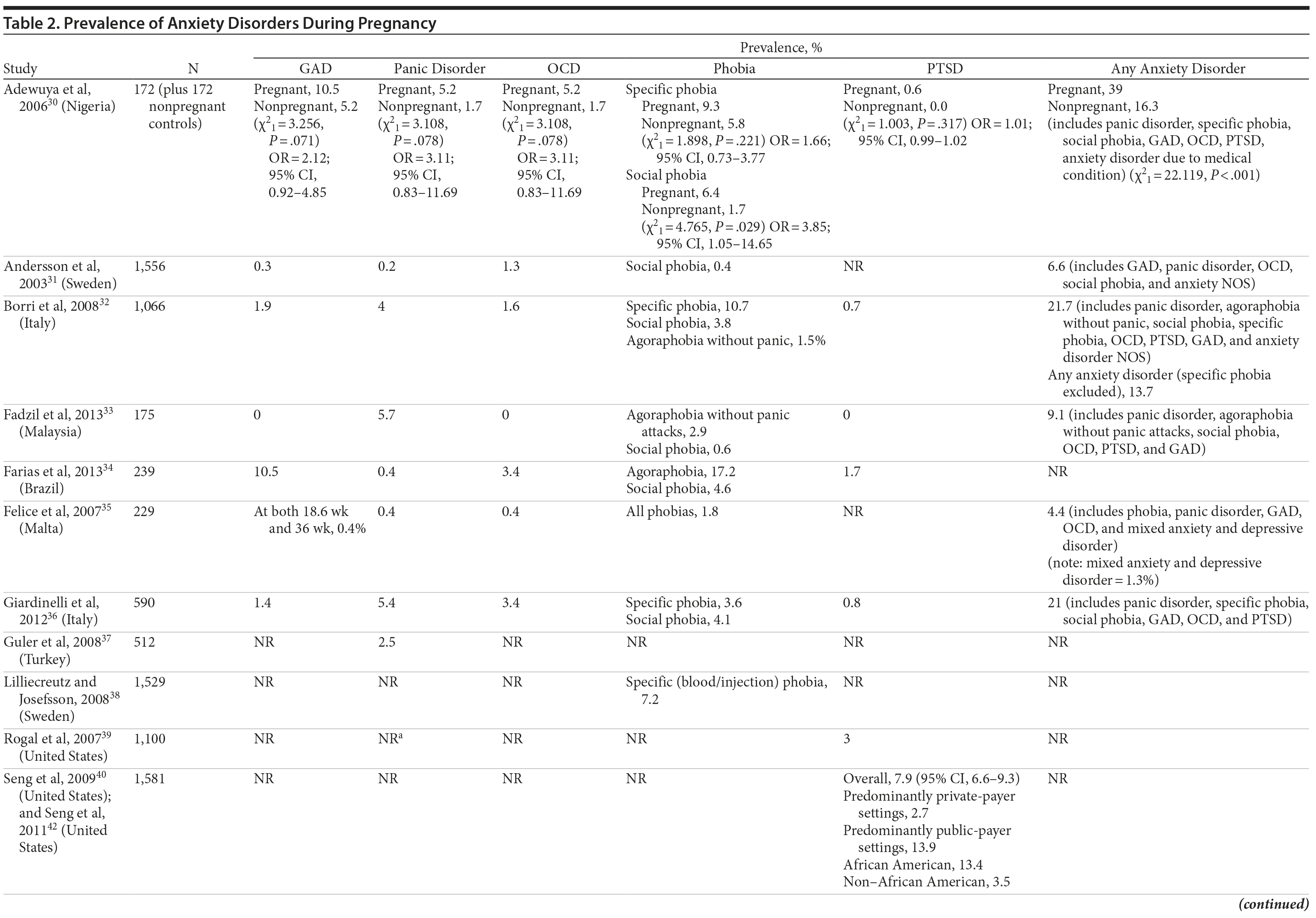 Table 2a