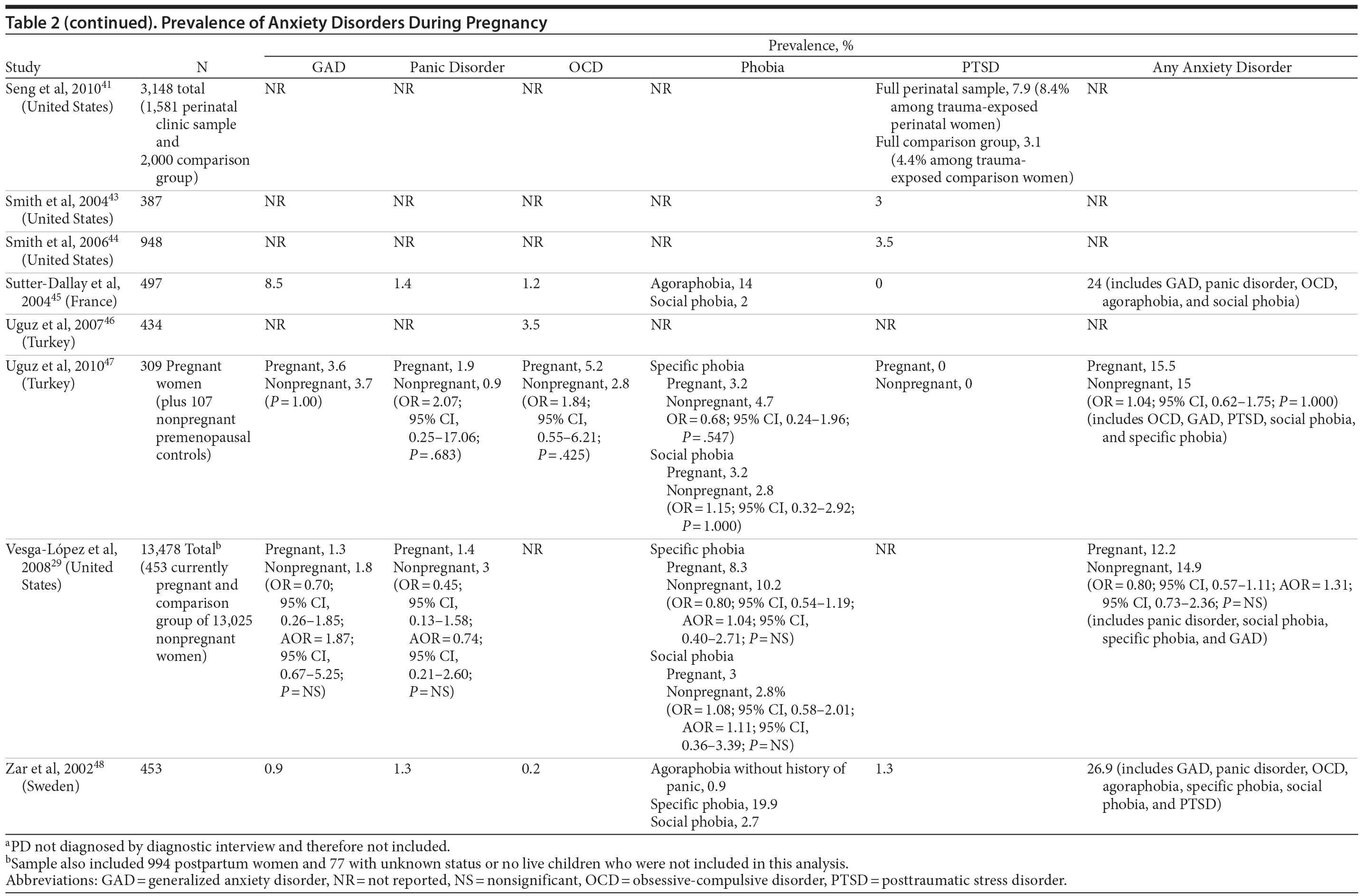 Table 2b