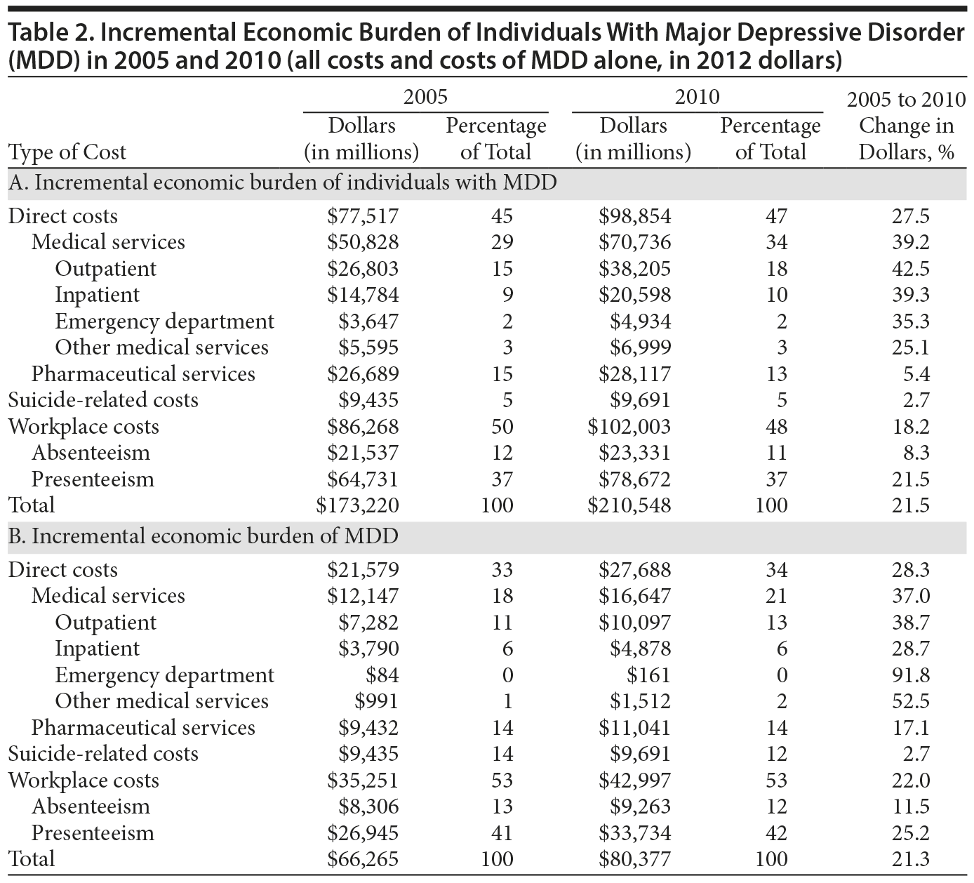 Table 2