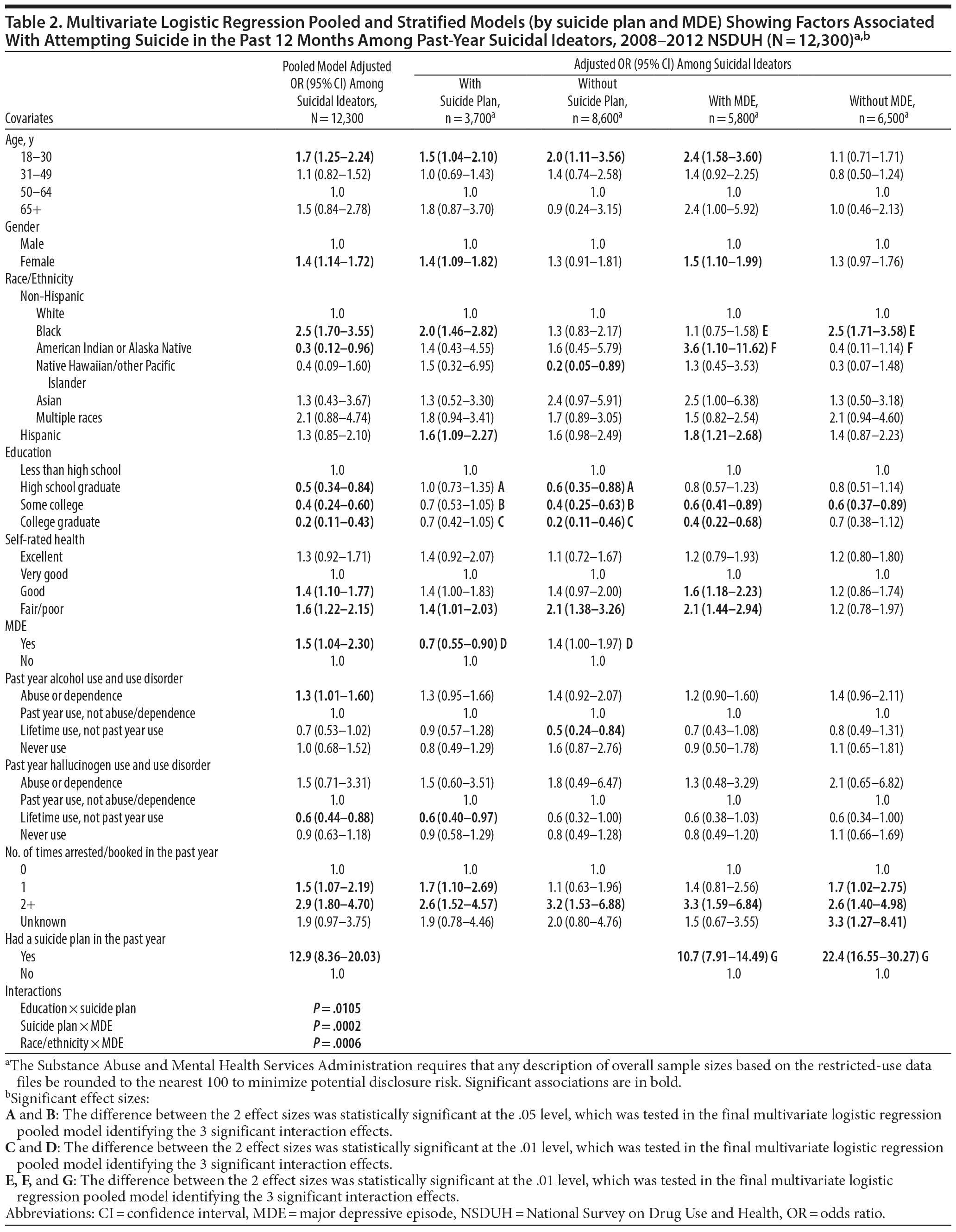 Table 2