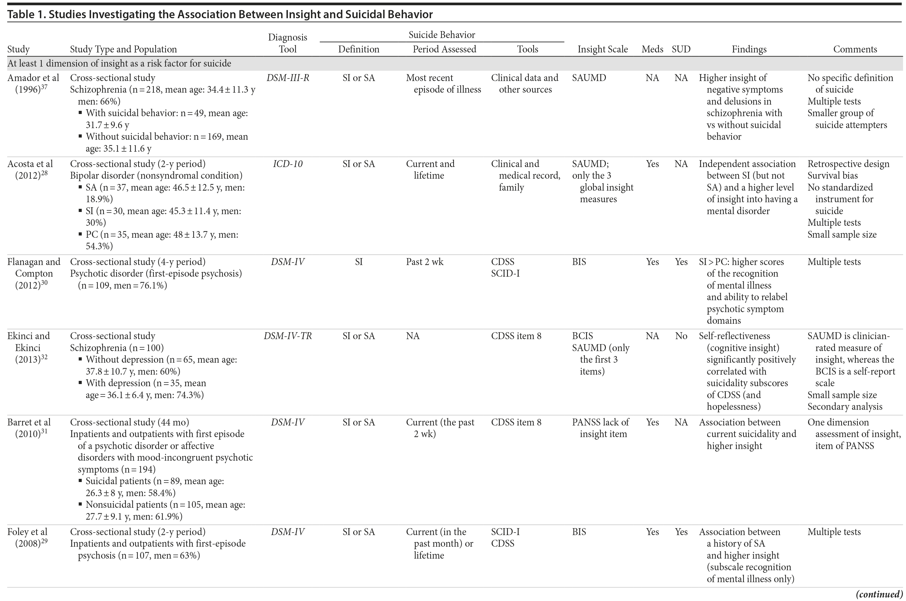 Table 1a