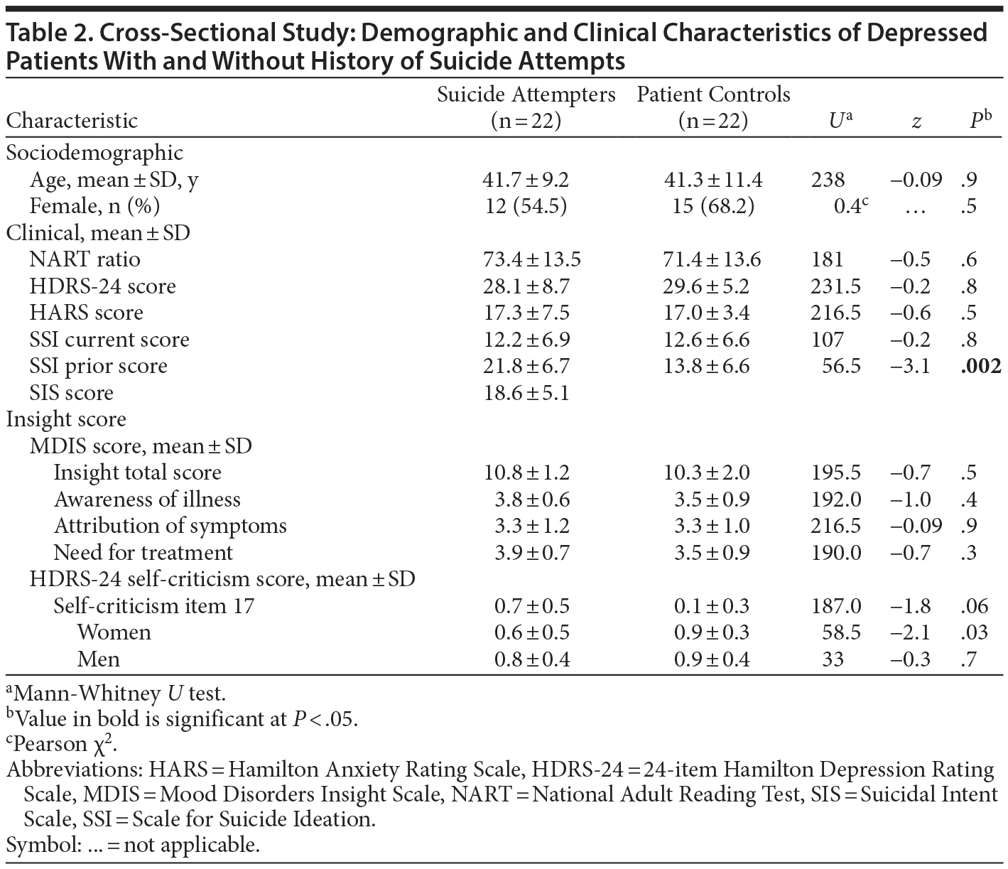 Table 2