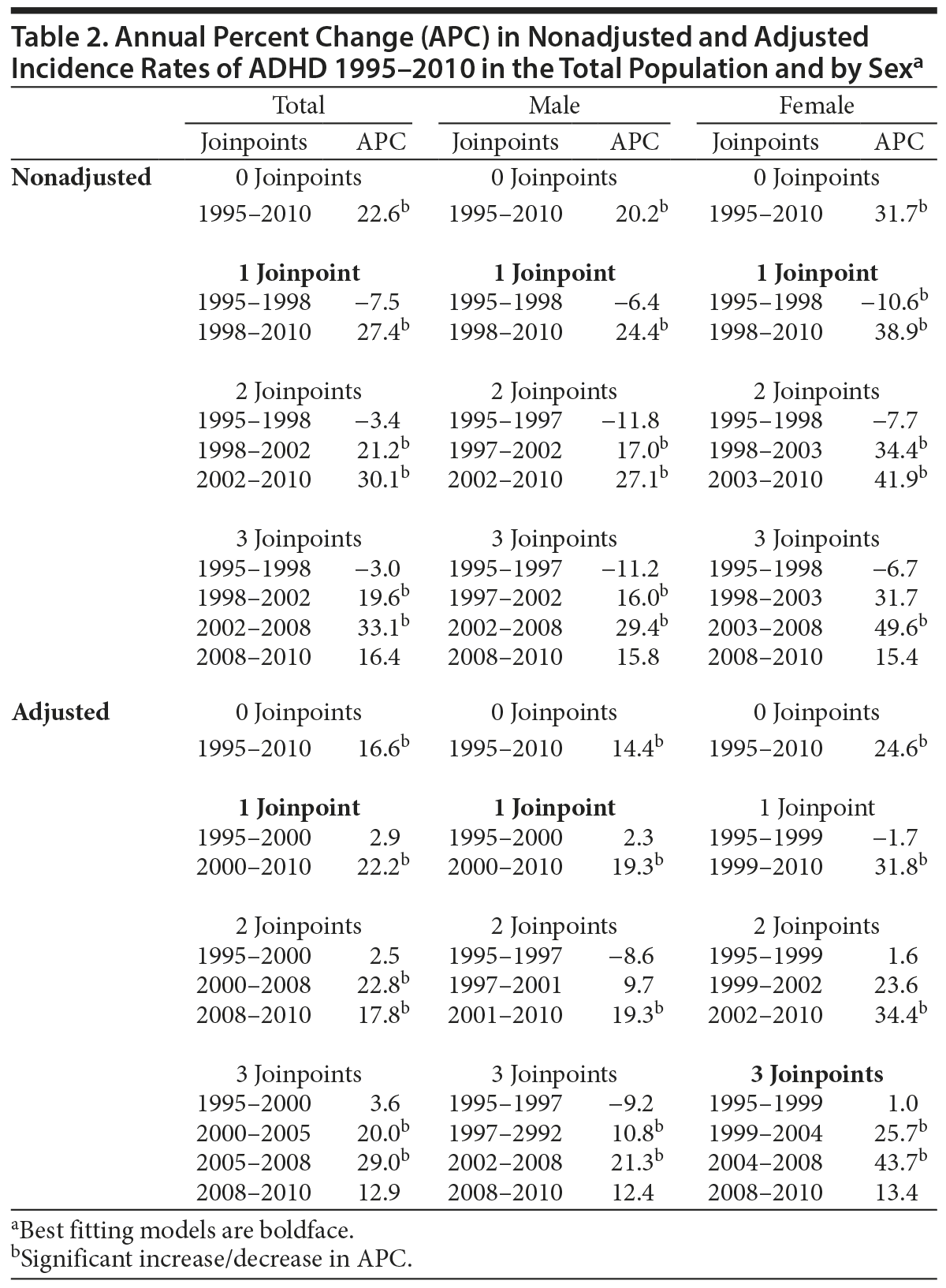 Table 2