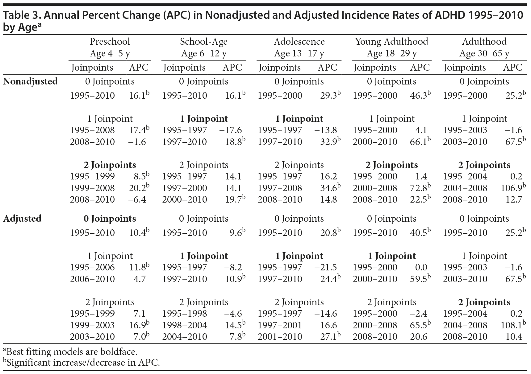 Table 3