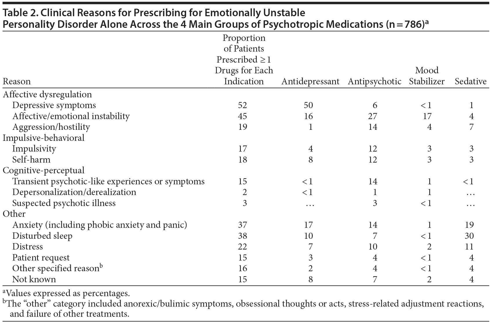 Table 2