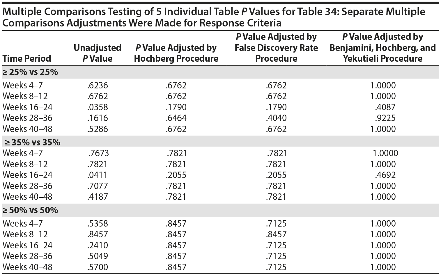 Table 34