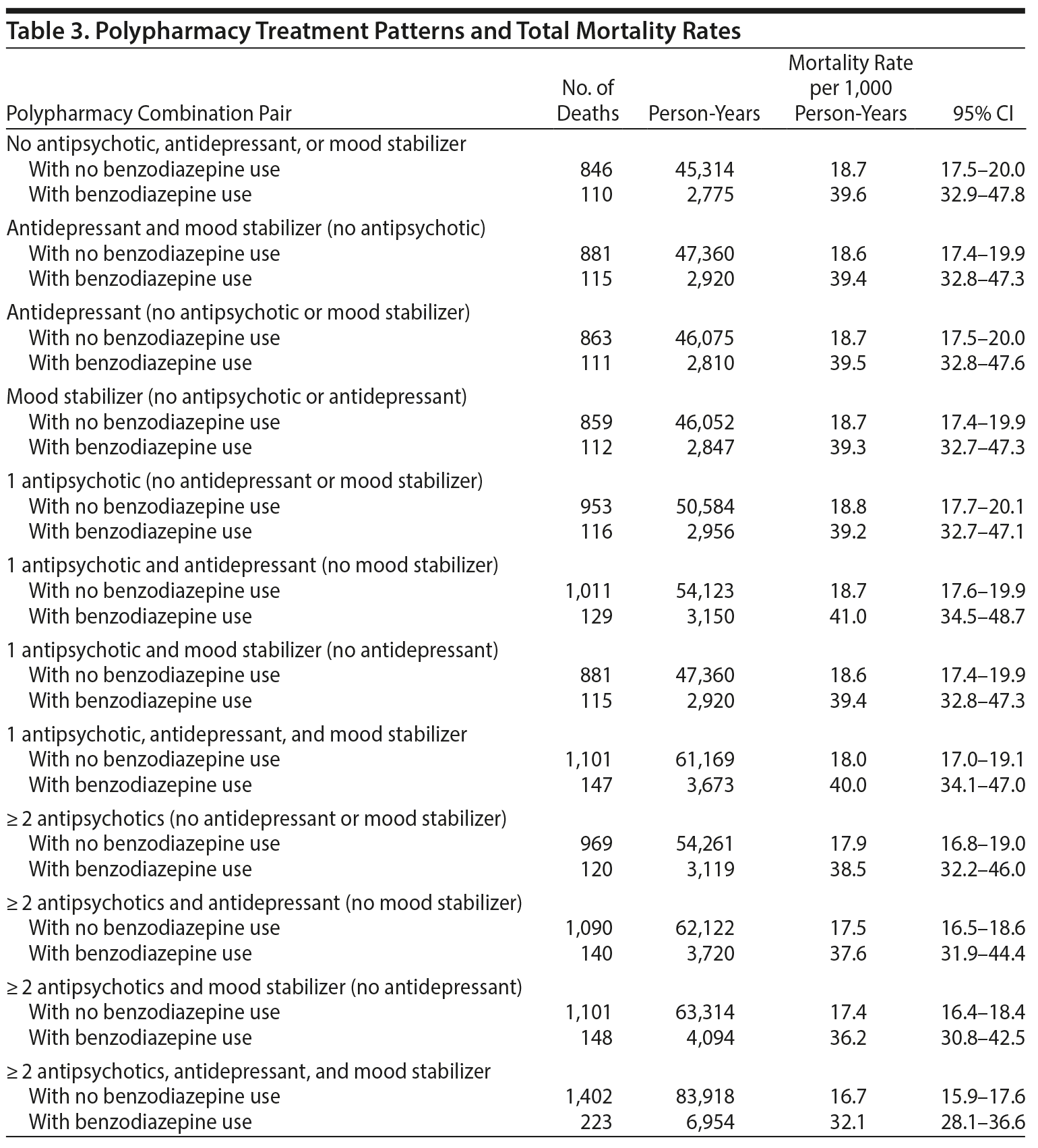 Table 3