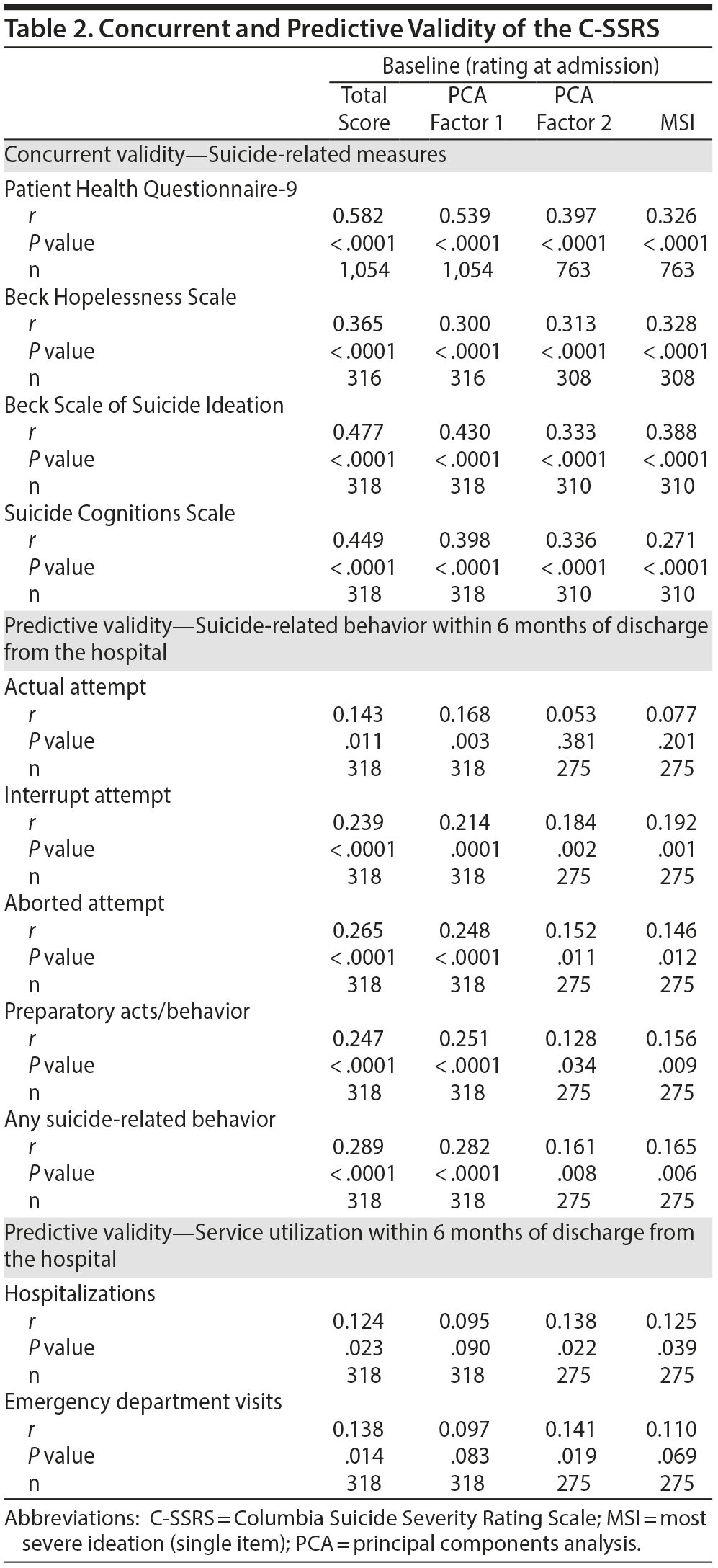 Table 2