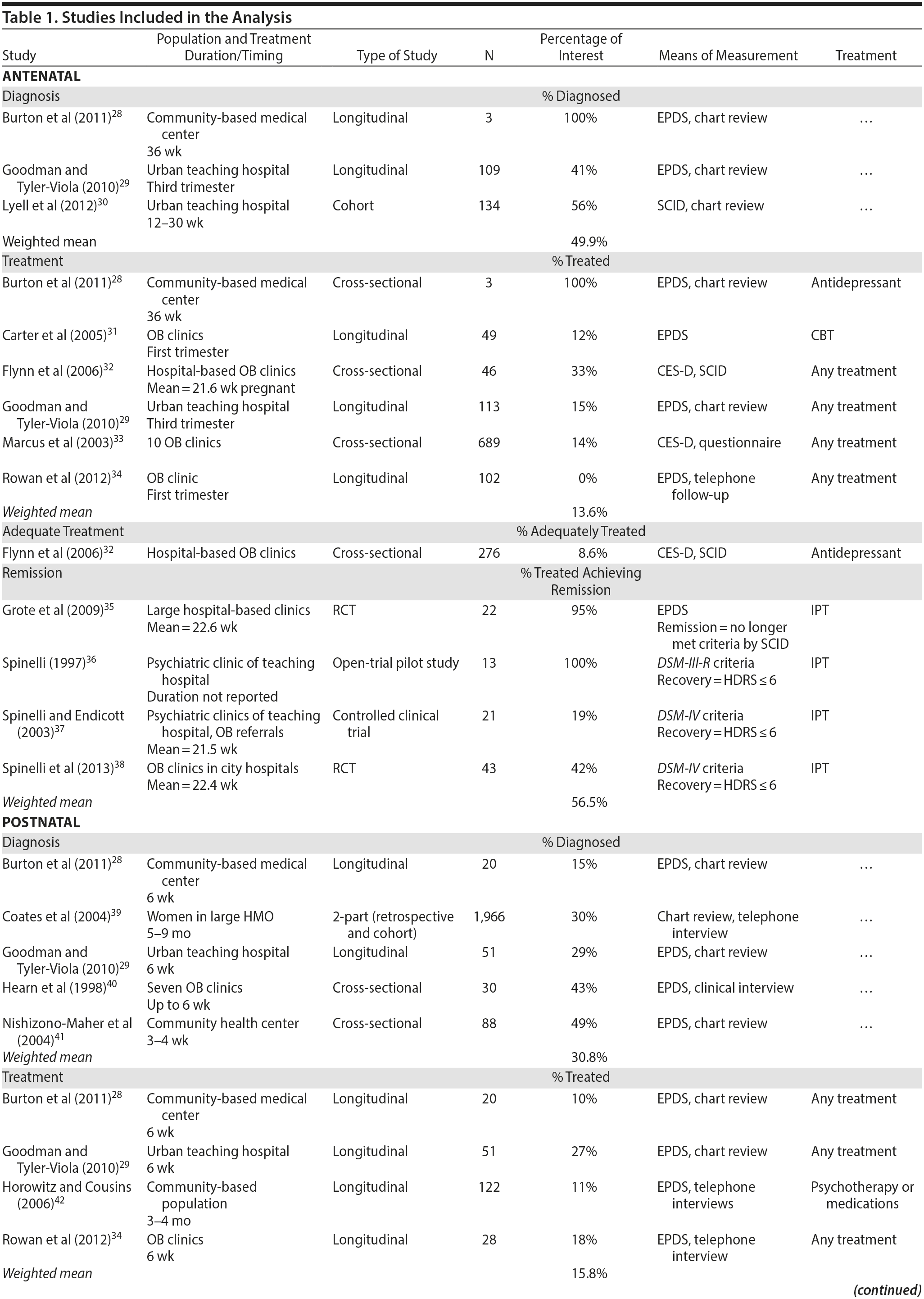 Table 1a