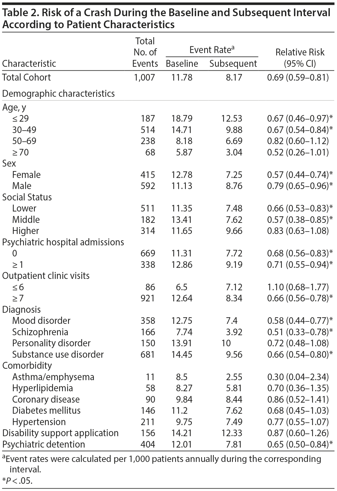 Table 2