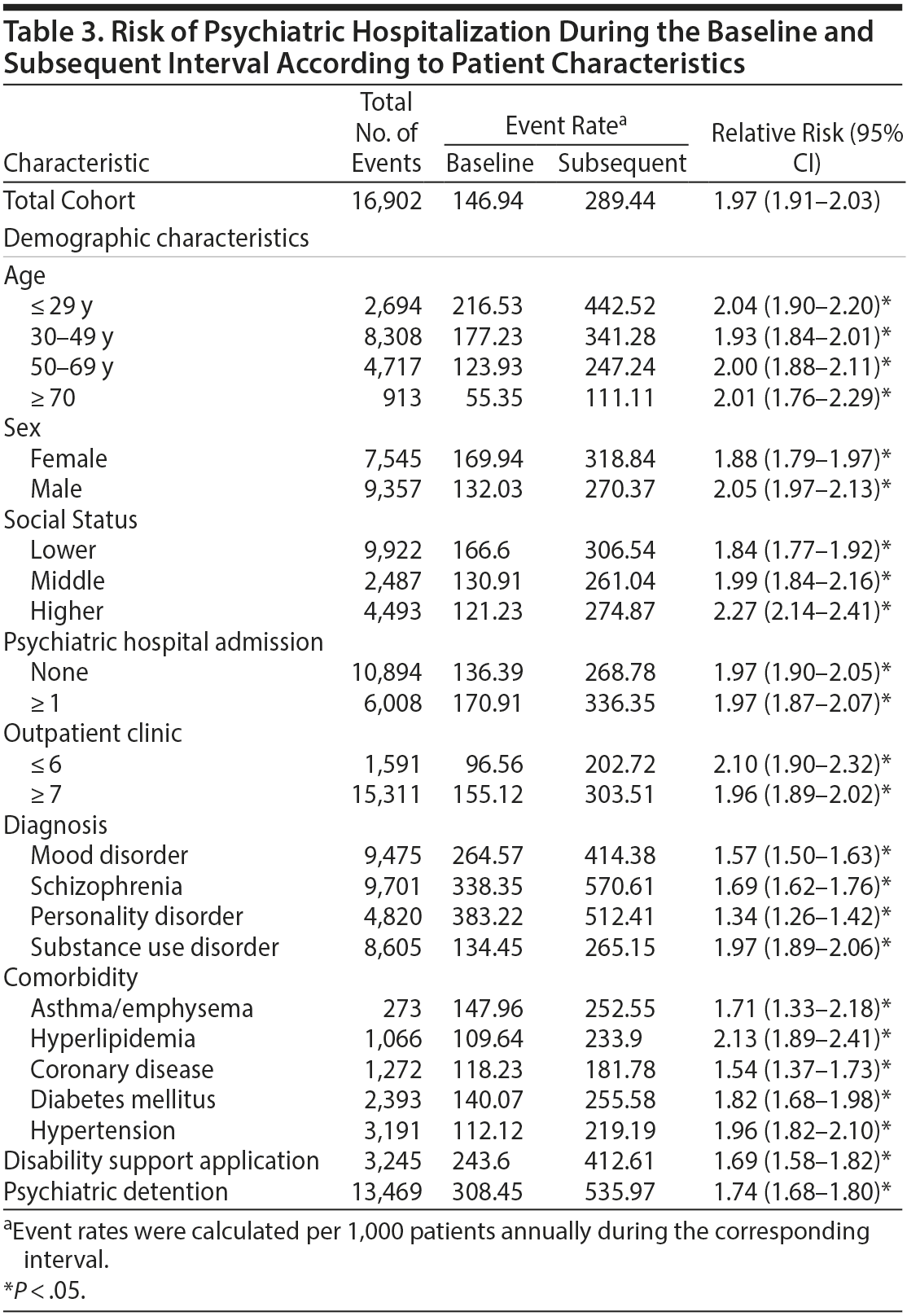 Table 3