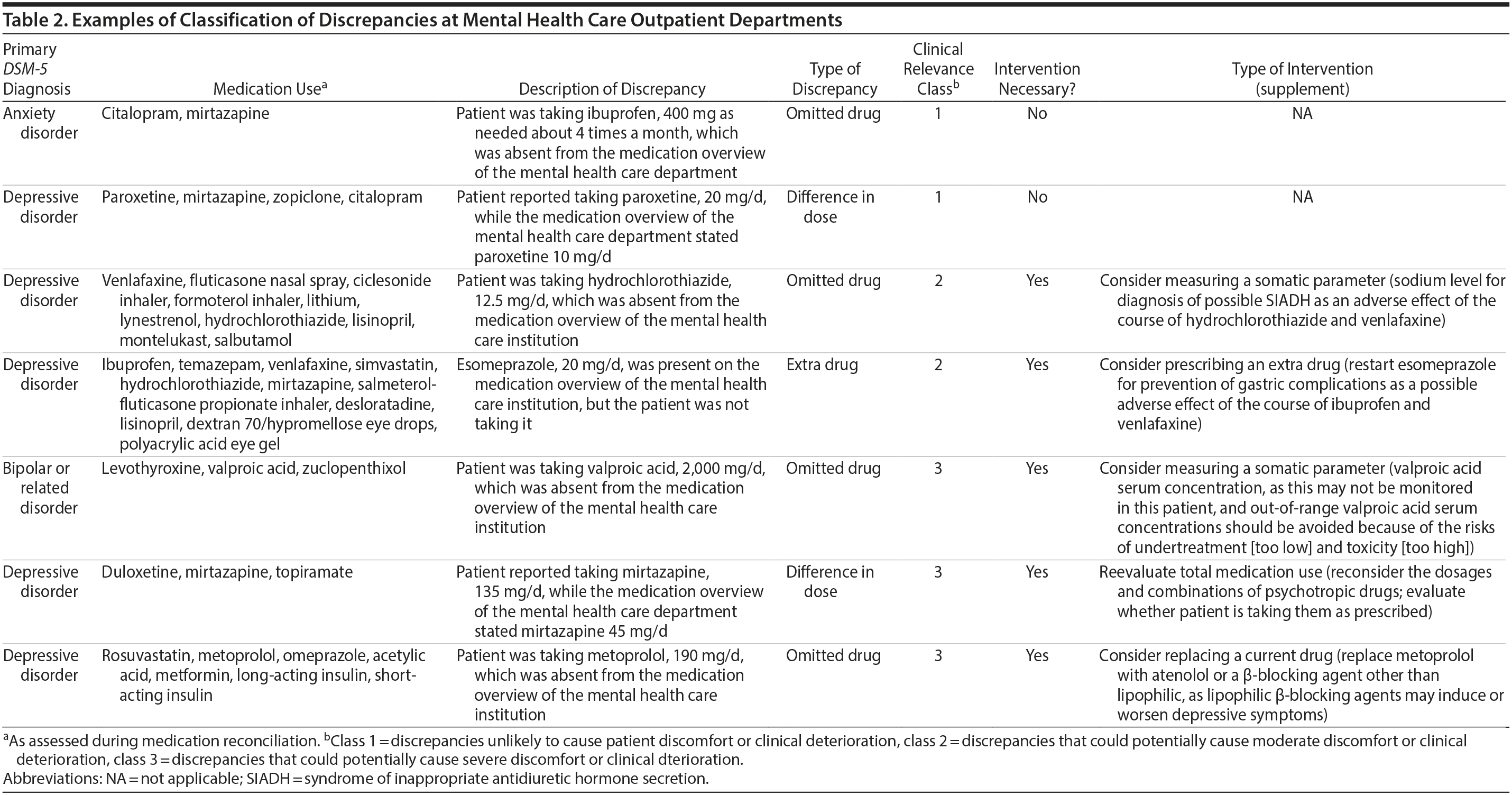 Table 2