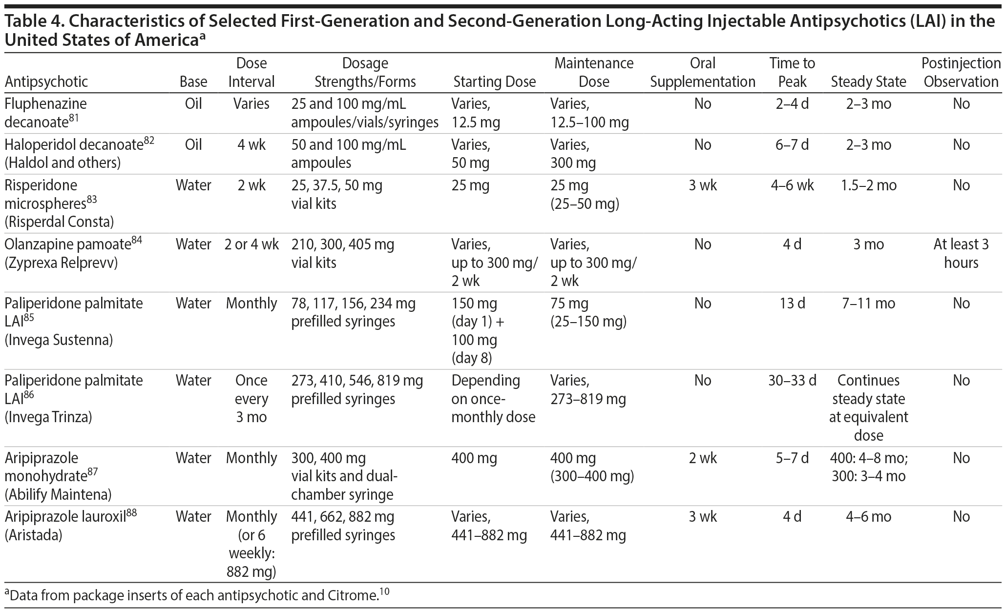 Table 4