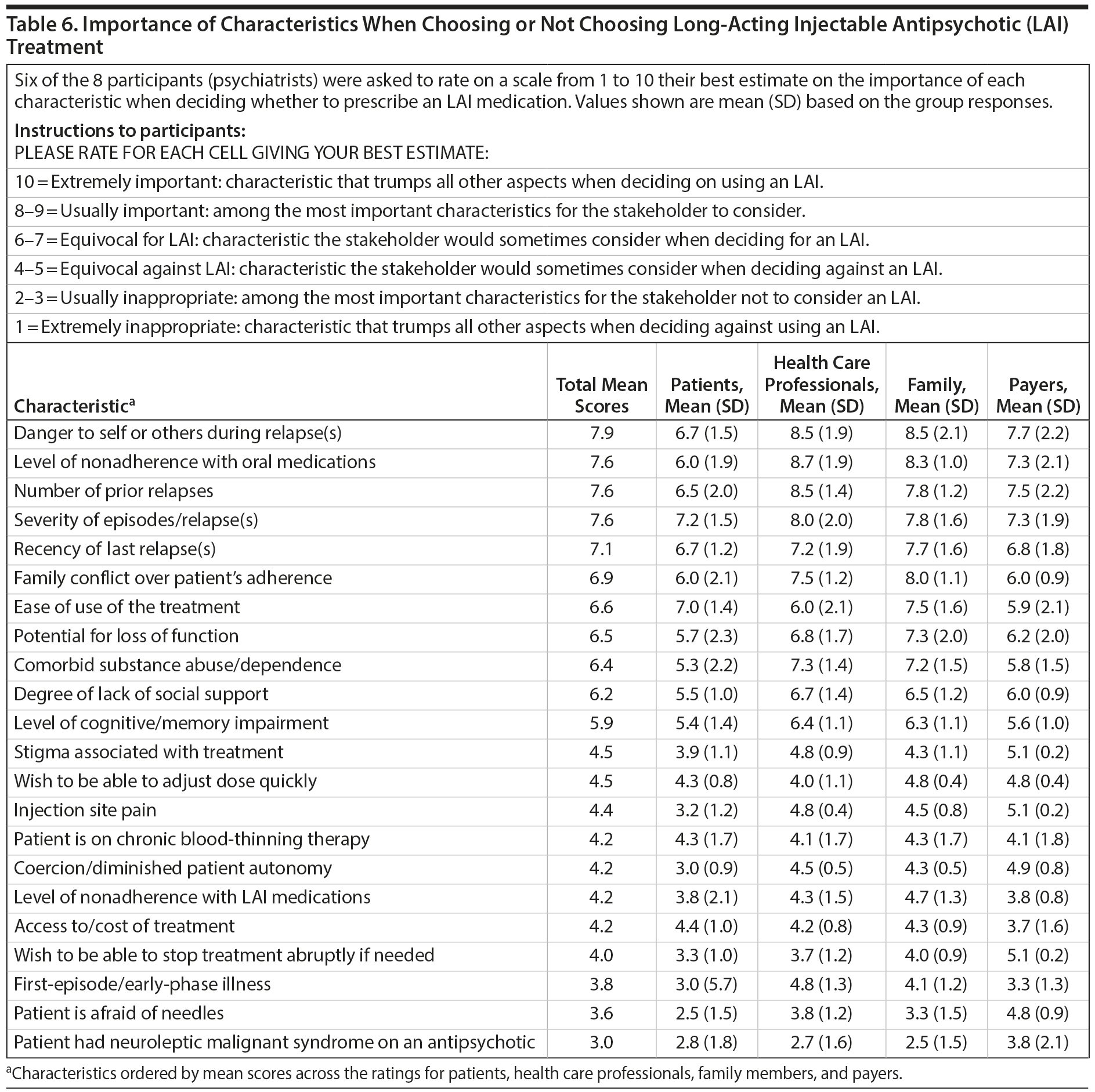 Table 6