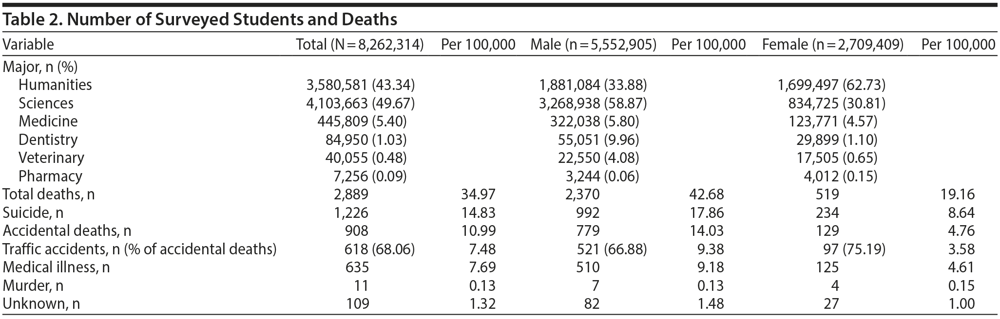 Table 2