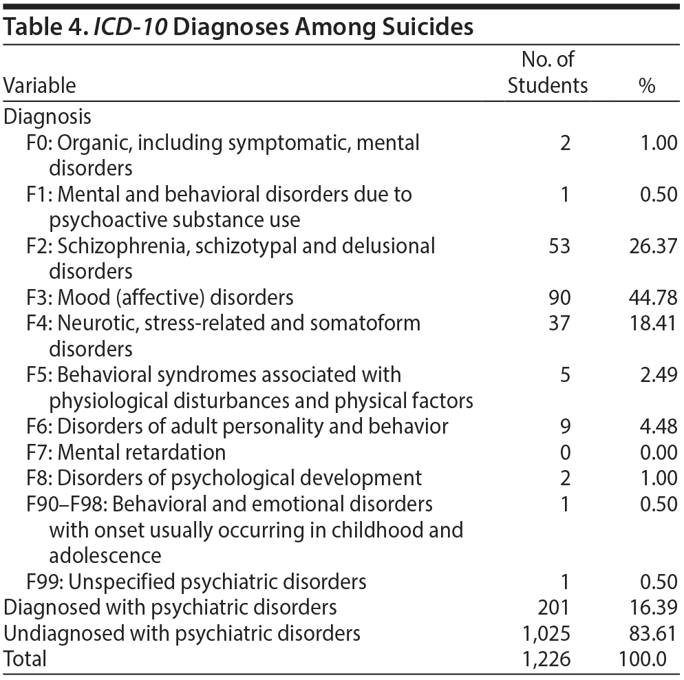 Table 4