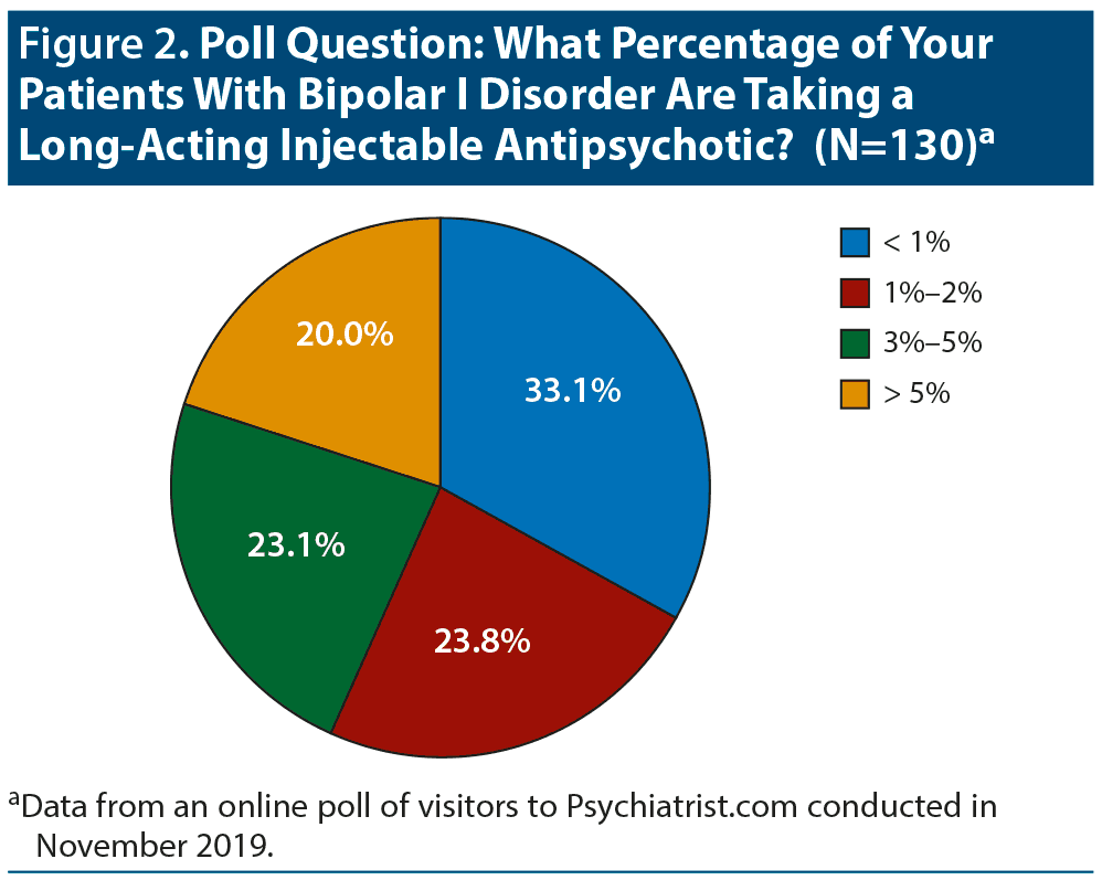 Identifying Patients With Bipolar I Disorder Who Would Benefit From Maintenance Therapy With a Long-Acting Injectable Antipsychotic